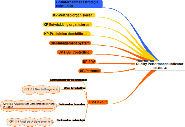 Quality Performance Indicator